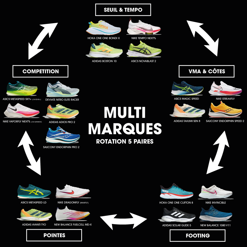 Rotation chaussures running 5 paires
