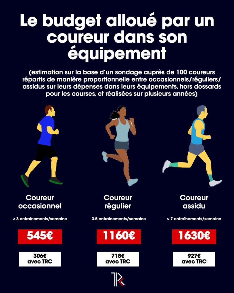 Côté budget, voici comment le comparateur The Running Collective peut