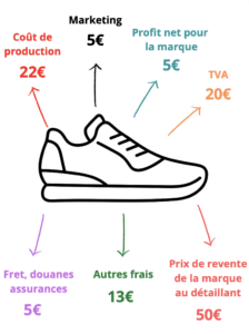 Combien coute la fabrication d'une paire de chaussure ?