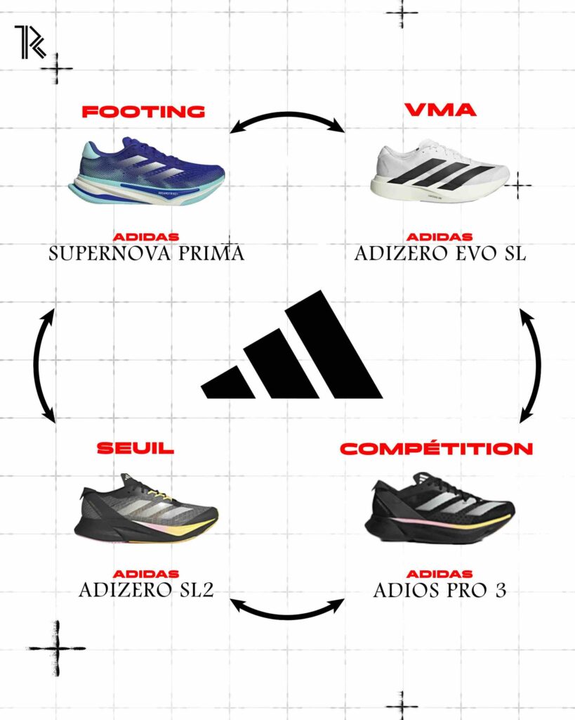 rotation chaussures adidas