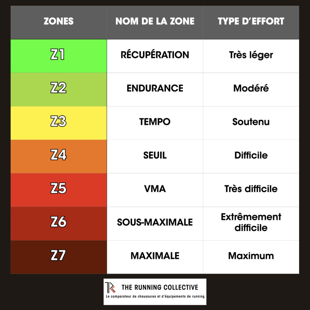 zones d'intensité d'entraînement