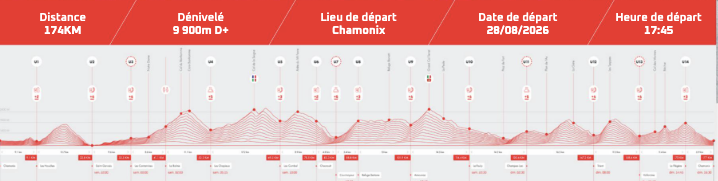 Profil et dénivelé de l'UTMB 100 miles 174km et 9 900m de dénivelé positif Ultra trail du Mont-Blanc 2026