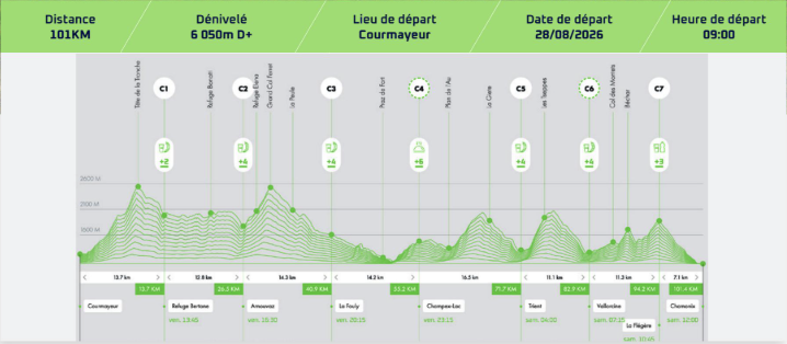 Profil et dénivelé de l'UTMB CCC 101km et 6 500m de dénivelé positif Ultra trail du Mont-Blanc 2026