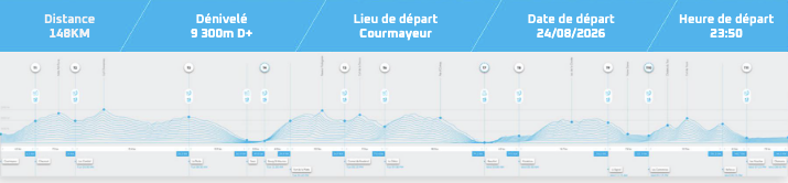 Profil et dénivelé de l'UTMB TDS 148km et 9 300m de dénivelé positif Ultra trail du Mont-Blanc 2026