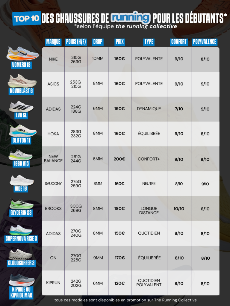 classement des meilleures chaussures de running pour les débutants en 2026